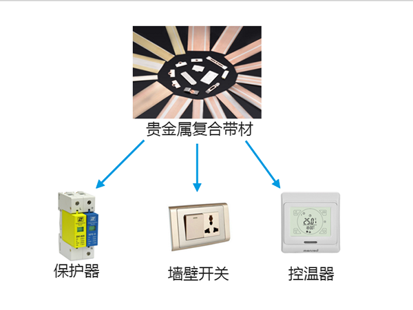 贵金属复合带材